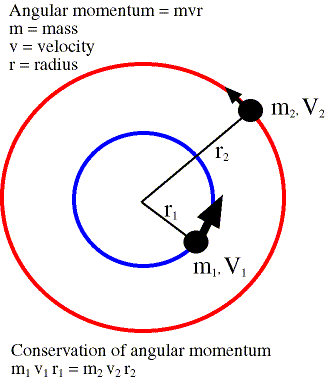 Angular Momentum